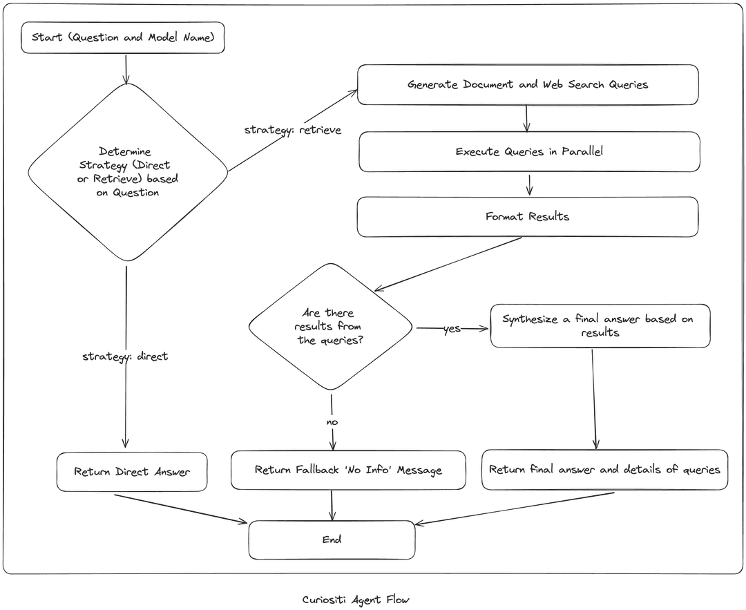 RAG System Diagram
